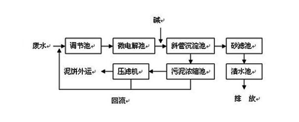 CNC機(jī)械加工廢水如何處理到排放標(biāo)準(zhǔn)？